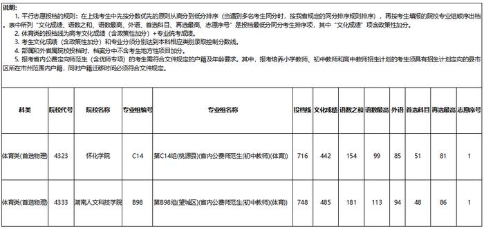 湖南省2023年普通高校招生本科提前批采用平行志愿的非军事院校征集志愿投档分数线(体育类)