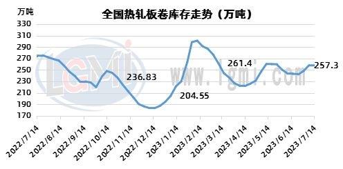 兰格钢铁热卷供需分析（七月第二周）