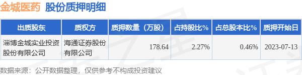 金城医药（300233）股东淄博金城实业投资股份有限公司质押178.64万股，占总股本0.46%