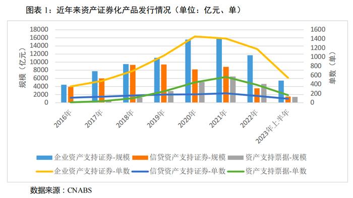 【债市研究】2023年上半年我国资产证券化市场概况