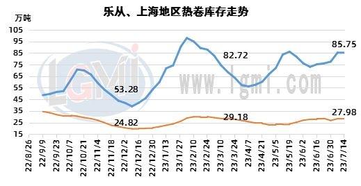 兰格钢铁热卷供需分析（七月第二周）