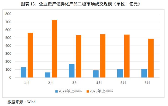 【债市研究】2023年上半年我国资产证券化市场概况