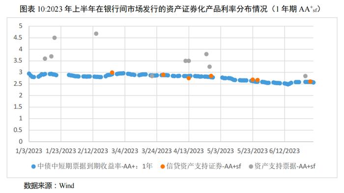 【债市研究】2023年上半年我国资产证券化市场概况