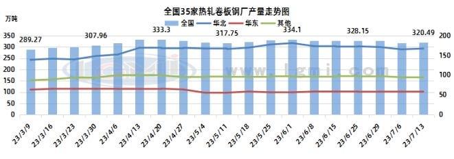 兰格钢铁热卷供需分析（七月第二周）