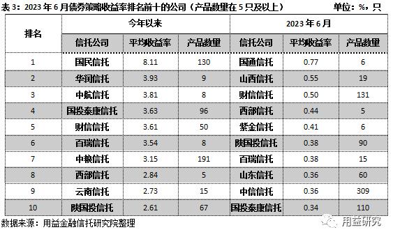 重磅！信托公司6月标品业绩排名情况！