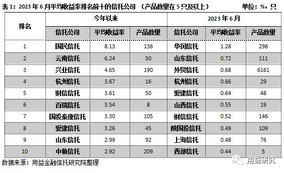 重磅！信托公司6月标品业绩排名情况！