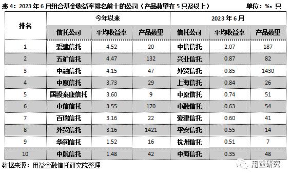 重磅！信托公司6月标品业绩排名情况！