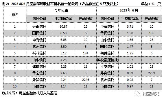 重磅！信托公司6月标品业绩排名情况！