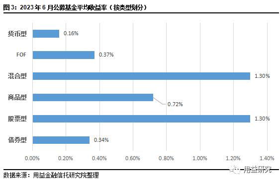 重磅！信托公司6月标品业绩排名情况！