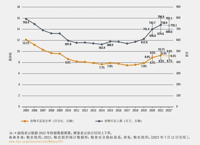 《2023年世界粮食安全和营养状况》