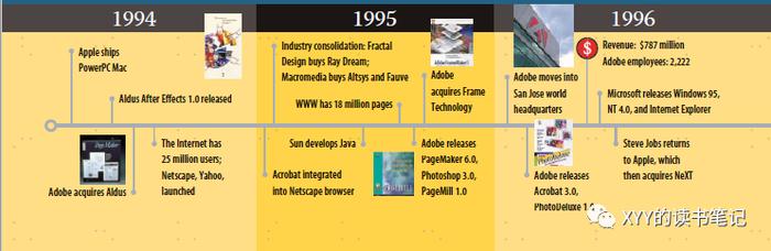 【读书】Adobe发展史：设计和内容同等重要