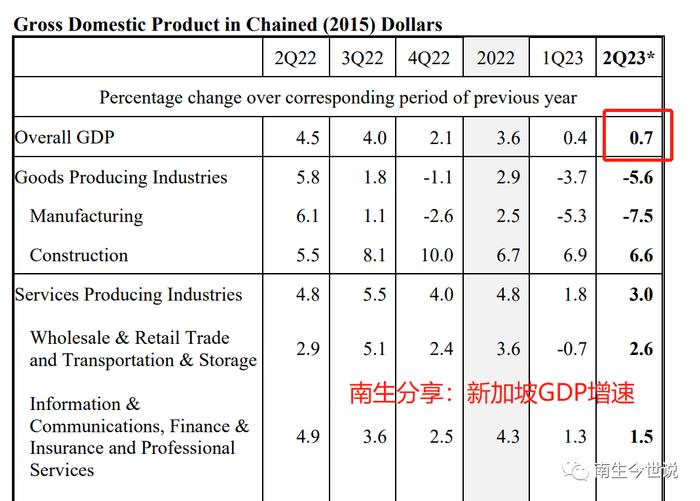 新加坡二季度GDP增速：初步统计为0.7%，超过市场预期的0.5%