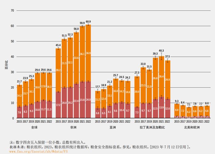 《2023年世界粮食安全和营养状况》