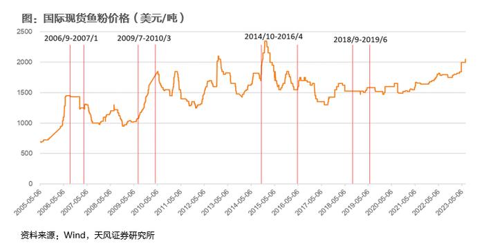 天风·农业 | 行业专题：厄尔尼诺形成，农业哪些细分板块值得关注？