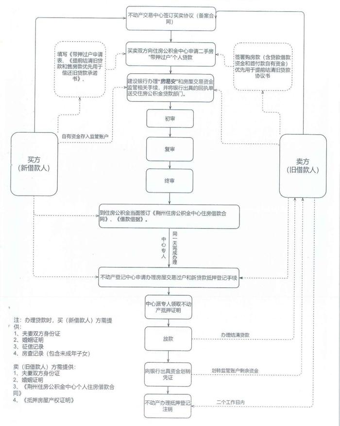 事关二手房交易！荆州住房公积金最新发布