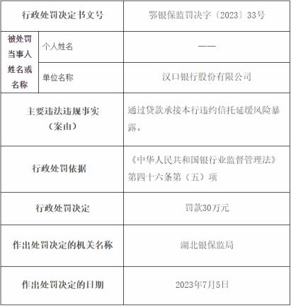 因通过贷款承接本行违约信托延缓风险暴露，汉口银行被罚款30万元