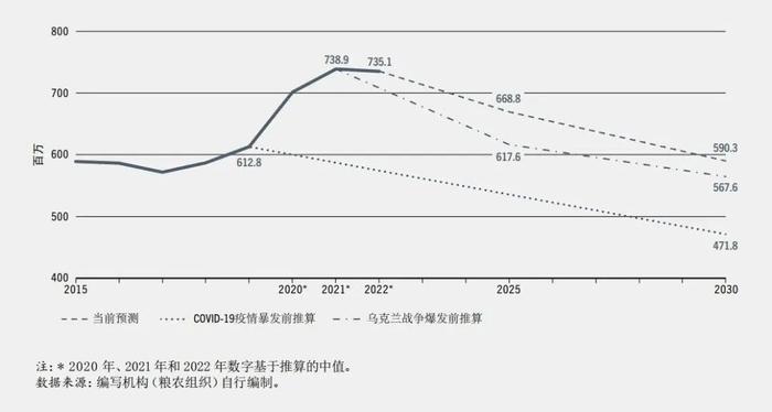 《2023年世界粮食安全和营养状况》