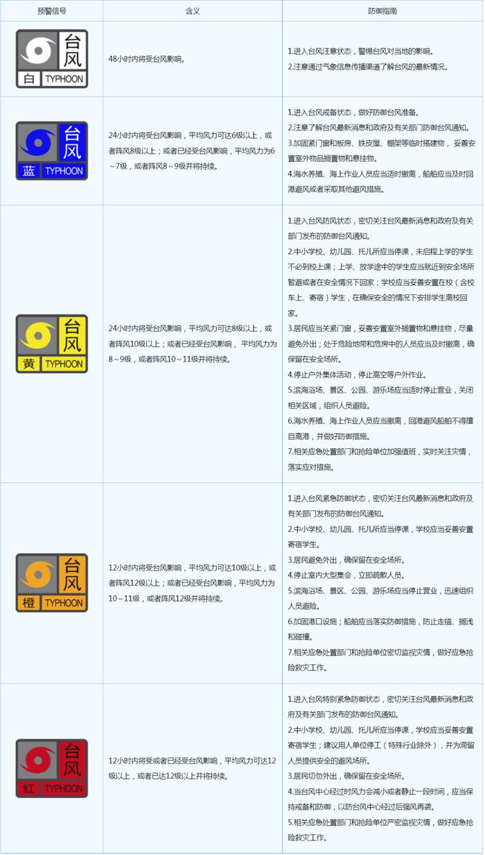 台风来袭如何避险? 快收好这些安全防范知识