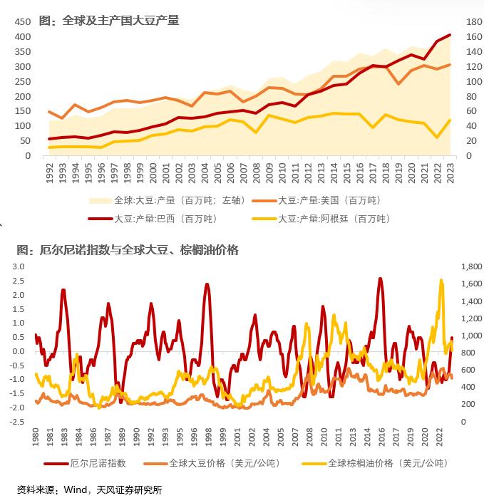 天风·农业 | 行业专题：厄尔尼诺形成，农业哪些细分板块值得关注？