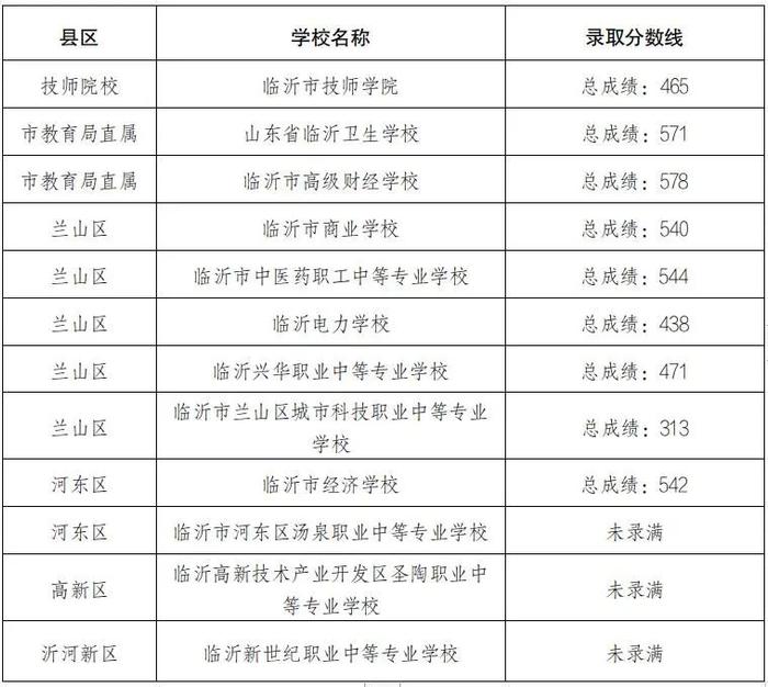 临沂城区“职教高考班”录取分数线公布！