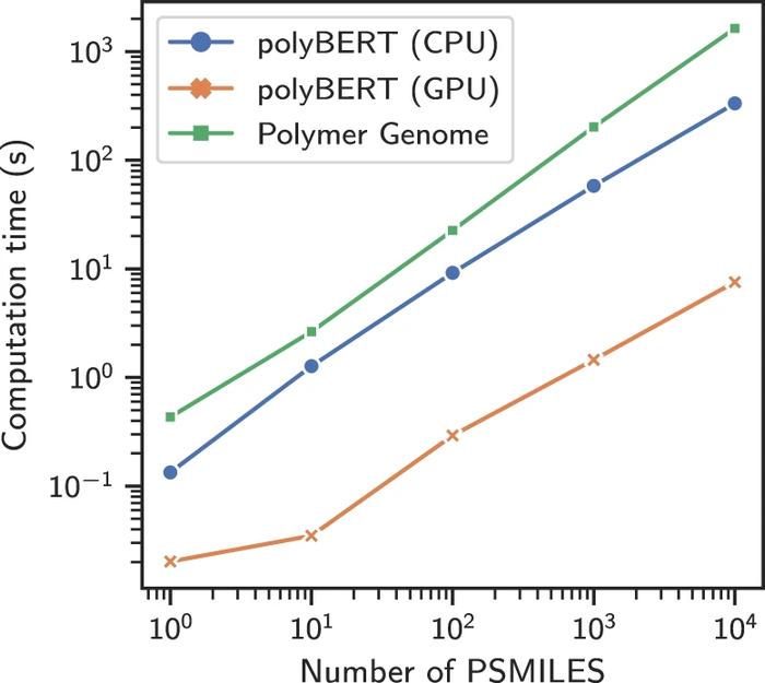 化学语言模型polyBERT，以前所未有的速度和准确性在聚合物「宇宙」中搜索所需聚合物