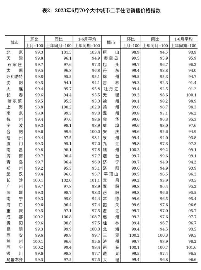 2023年6月份70城房价出炉！