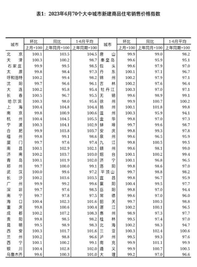 2023年6月份70城房价出炉！