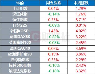 环球市场：主要股市本周集体反弹 美FDA回应阿斯巴甜评估报告