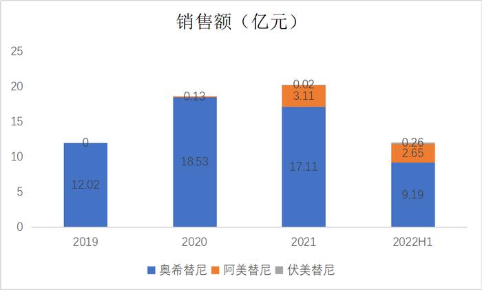 图3. 三代EGFR药物医院销售额(亿元)