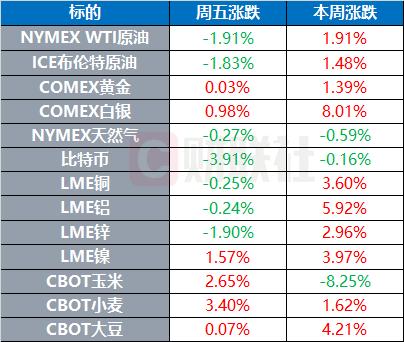 环球市场：主要股市本周集体反弹 美FDA回应阿斯巴甜评估报告