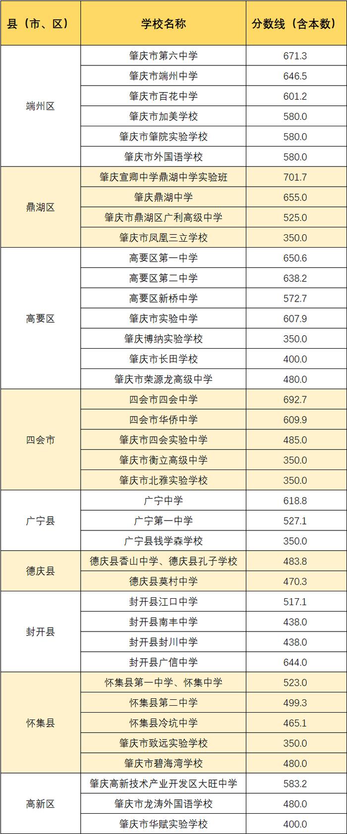 肇庆市2023年第二批普通高中投档录取分数线公布！