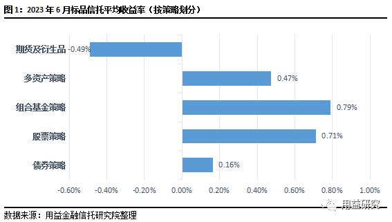 重磅！信托公司6月标品业绩排名情况！