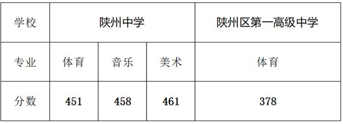 我市2023年普通高中特长生录取分数线公布