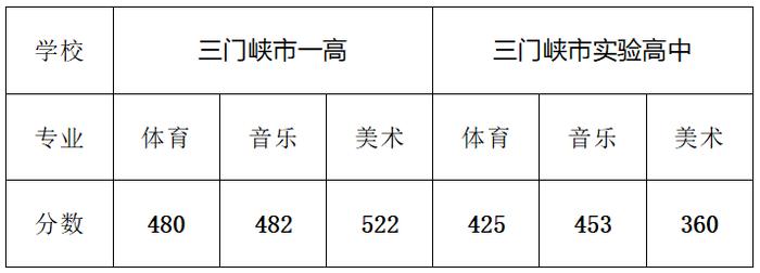 我市2023年普通高中特长生录取分数线公布