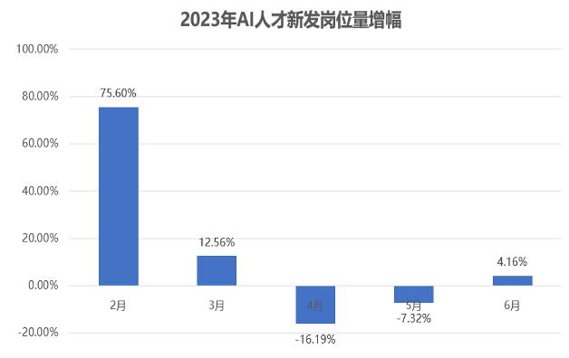 报告：6月AI人才需求回升 算法工程师平均年薪超过百万