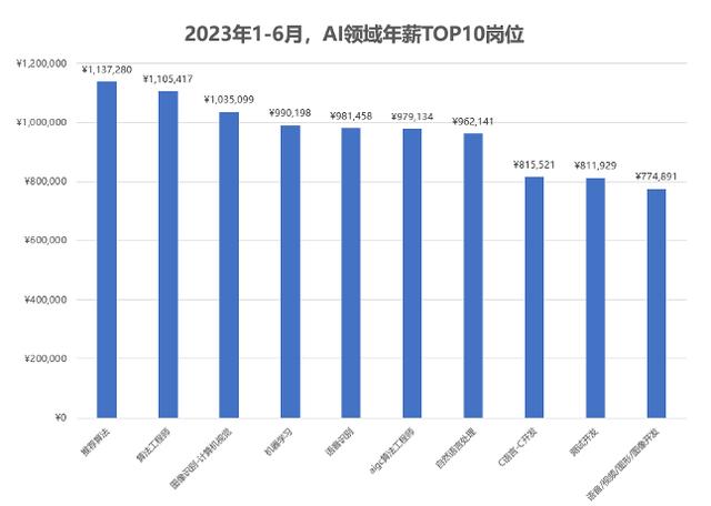 报告：6月AI人才需求回升 算法工程师平均年薪超过百万