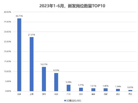 报告：6月AI人才需求回升 算法工程师平均年薪超过百万