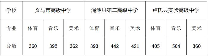 我市2023年普通高中特长生录取分数线公布