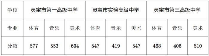 我市2023年普通高中特长生录取分数线公布