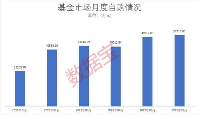 上半年基金公司自购近26亿，华夏南方排名居前！三类基金成自购“集中池”