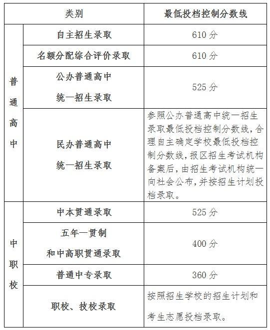 权威发布！2023年上海市高中阶段学校招生最低投档控制分数线