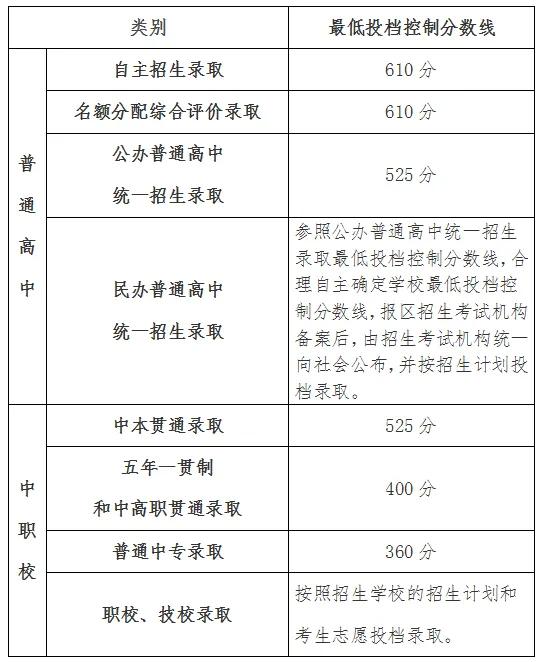 沪2023年高中阶段学校招生最低投档控制分数线确定！