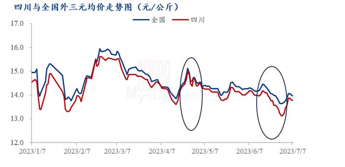 Mysteel解读：标肥价差进一步扩大  后市肥猪价格能否带动标猪价格走高？