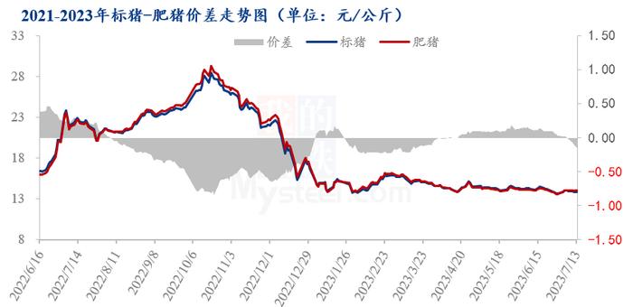 Mysteel解读：标肥价差进一步扩大  后市肥猪价格能否带动标猪价格走高？