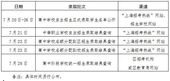 名额分配综评录取末位投档排序规则是怎样的？上海市教育考试院给出官方回答