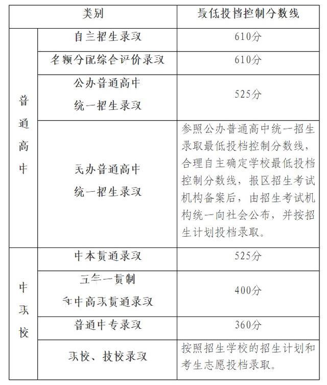 2023年上海市高中阶段学校招生最低投档控制分数线确定