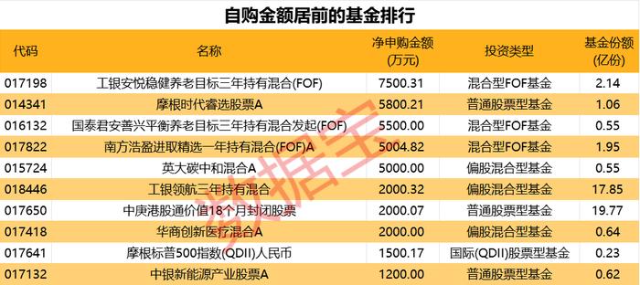 上半年基金公司自购近26亿，华夏南方排名居前！三类基金成自购“集中池”