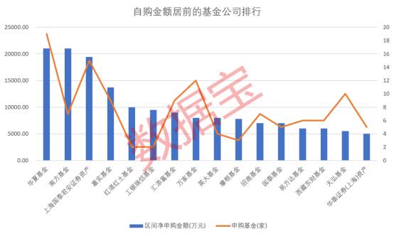 上半年基金公司自购近26亿，华夏南方排名居前！三类基金成自购“集中池”