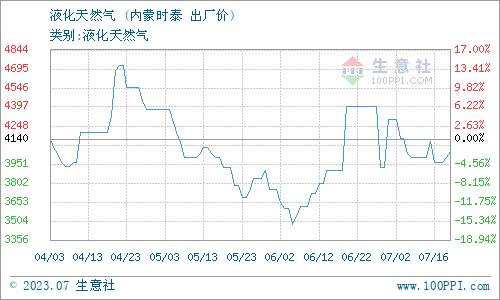 生意社：7月17日内蒙时泰液化天然气价格动态