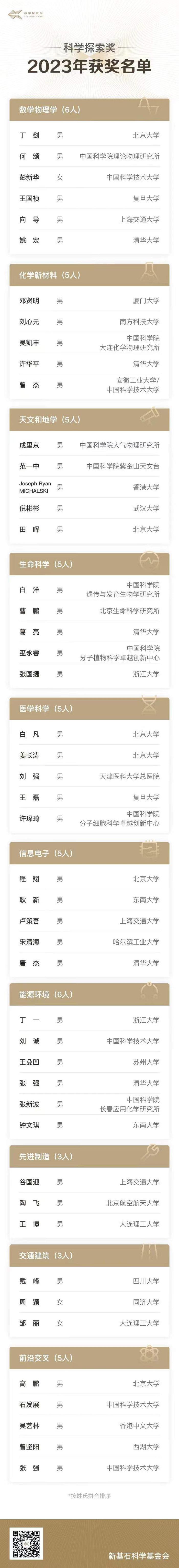 “科学探索奖” 5年探索社会资助基础研究投入机制，揭晓新一届获奖名单，上海8位青年科学家上榜